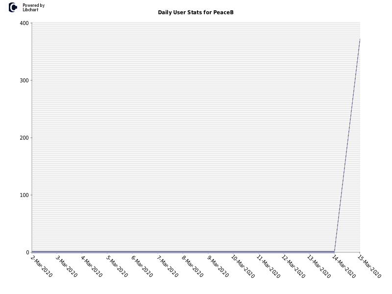 Daily User Stats for PeaceB